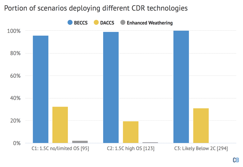 Percentage of scenarios deploying different types of CDR technology in C1-C3 climate categories