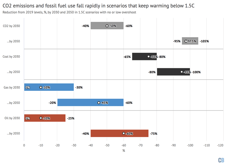 Reduction in CO2 emissions and primary energy supply from fossil fuels in 1.5C scenarios with no or limited overshoot