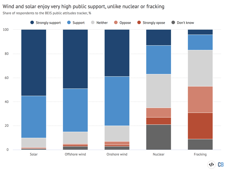 Respondents that support or oppose different energy sources in the UK according to the latest government public attitudes tracker