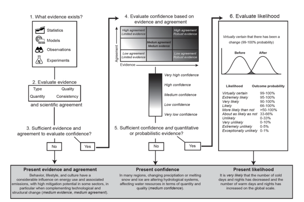 The IPCC AR5 and AR6 framework for applying expert judgement in the evaluation and characterisation of assessment findings.