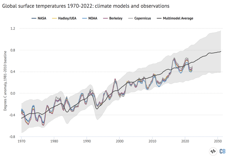 Twelve-month average global average surface temperatures from CMIP5 models and observations between 1970 and 2030