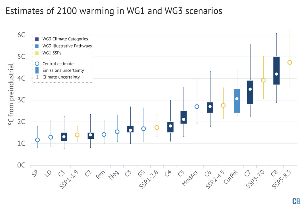 Warming-in-2100-relative-to-the-preindustrial-period-for-illustrative-pathway-climate-category-and-SSP-scenarios-IPCC-AR6-WG3
