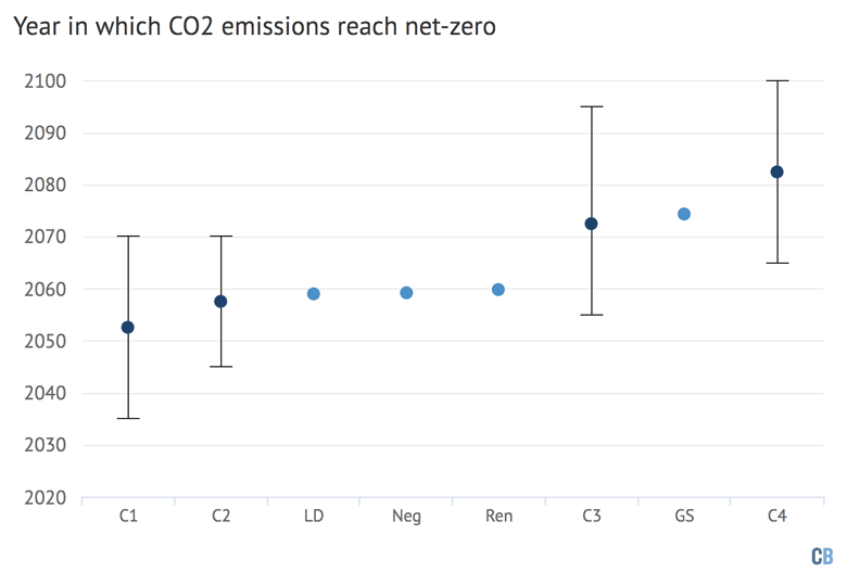 Year in which net-zero CO2 emissions are reached across climate categories and illustrative pathways