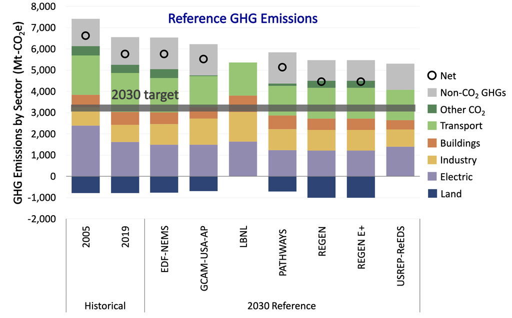 Cross-model comparison of 2030 US GHG emissions by sector in a reference scenario.