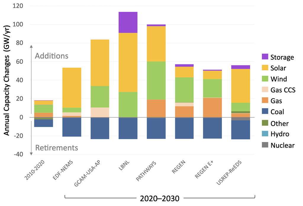 Cross-model comparison of average annual capacity additions and retirements by technology through 2030