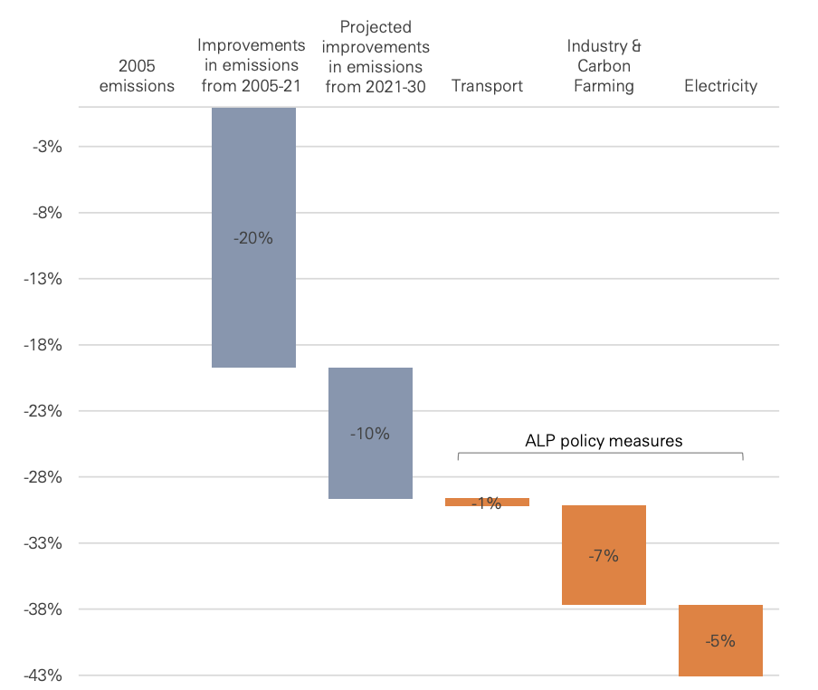 Percentage reductions of Australian emissions from 2005 levels
