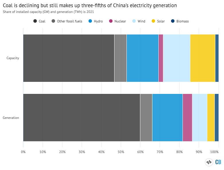 Shares of Chinas installed power generating capacity and electricity generation in 2021