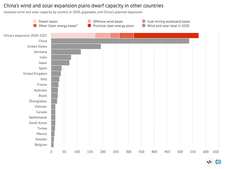 Total installed wind and solar capacity by country at the end of 2020