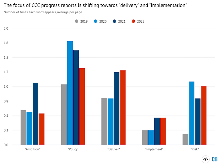 Number of times selected words are used in recent CCC progress reports