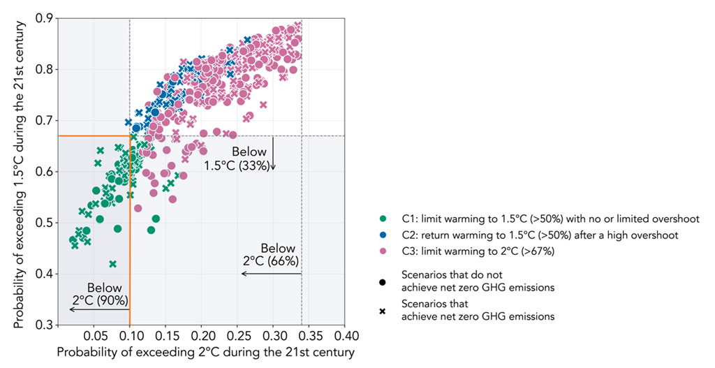 Probabilities of exceeding 1.5C and 2C of global warming for different scenario categories