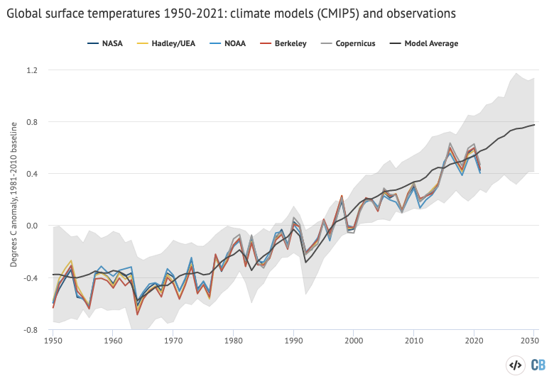 Annual global average surface temperatures from CMIP5 models and observations between 1950 and 2100