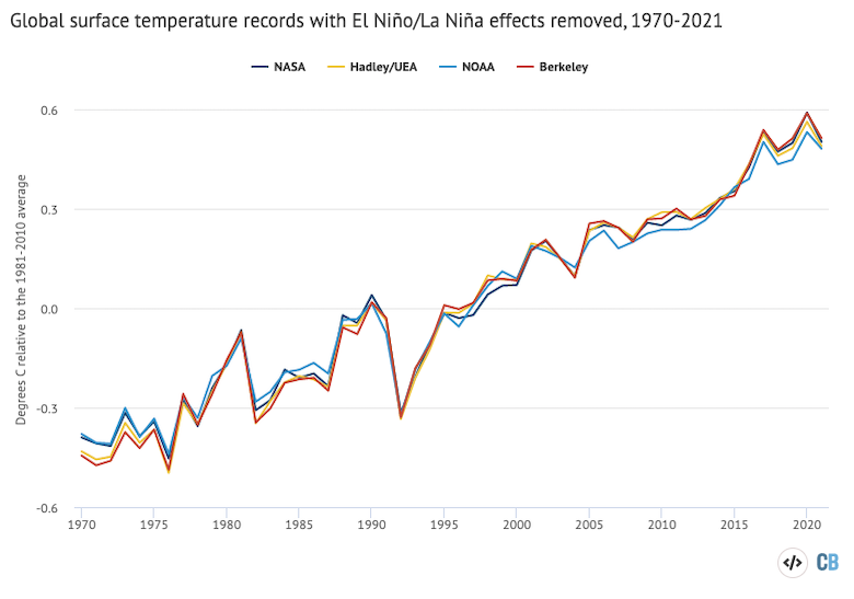 Annual global mean surface temperatures with the effect of El Nino and La Nina events removed