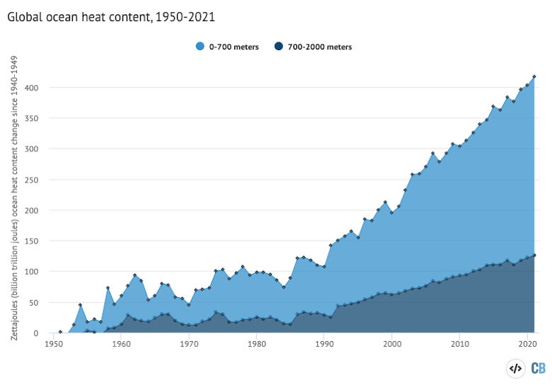 Annual global ocean heat content 1950-2022