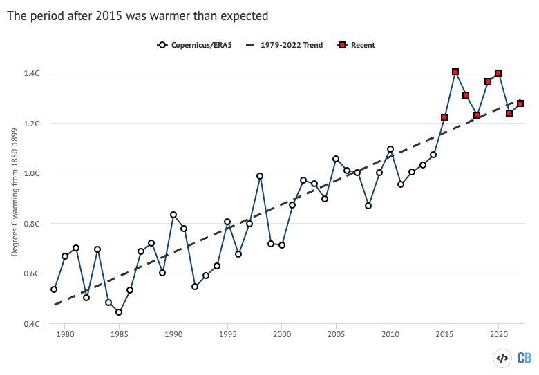 Annual global surface temperature data 2015-2022 highlighting 2015 onwards