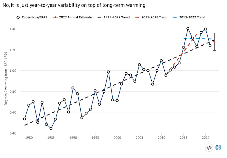 Annual global surface temperature data from 1979 to 2022