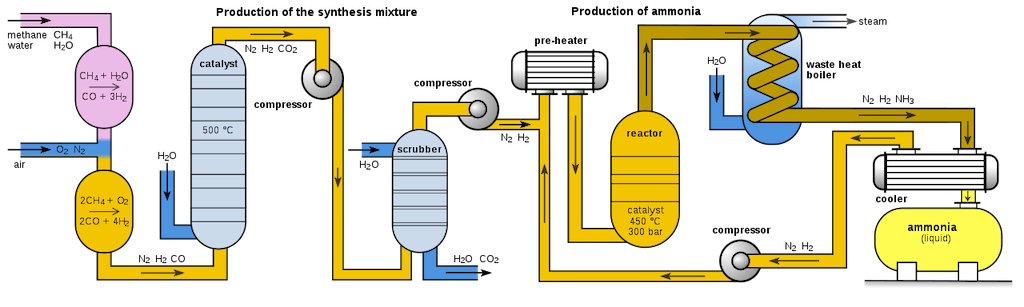Haber-Bosch process to make nitrogen fertiliser