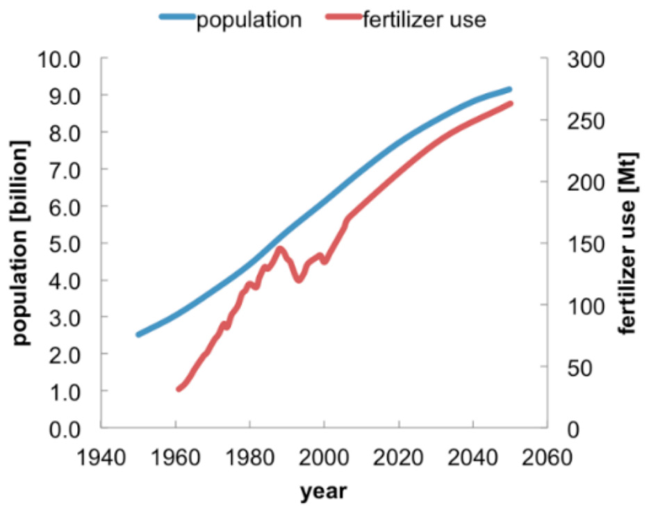 Synthetic fertiliser use and world population have increased sharply since the mid-20th century
