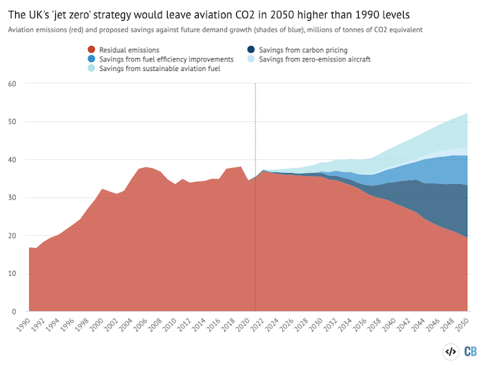 UK international and domestic aviation emissions and proposed savings against expected future demand growth