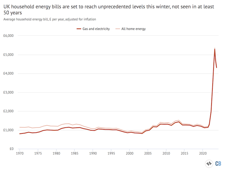 Average household energy bill, pounds per year, adjusted for inflation