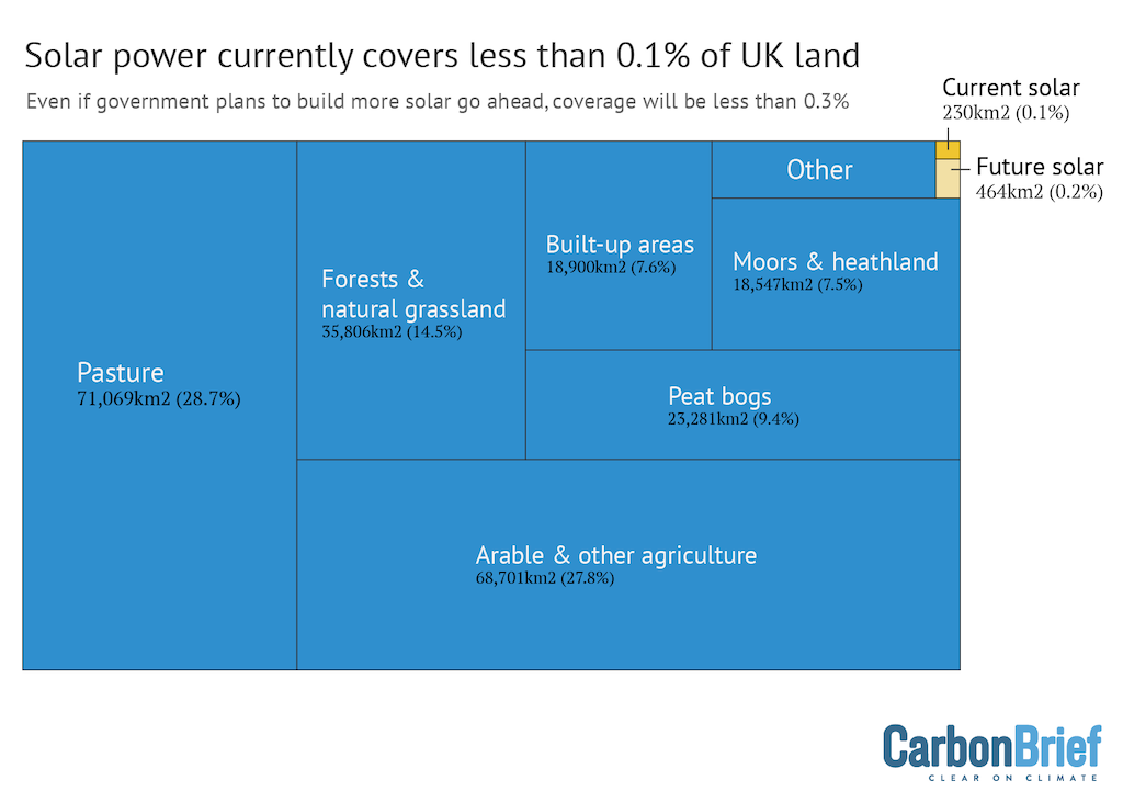 Breakdown of different land uses in the UK (blue) by area, with the figure representing the total UK land area.