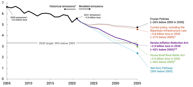 Historical and modelled net US greenhouse gas emissions