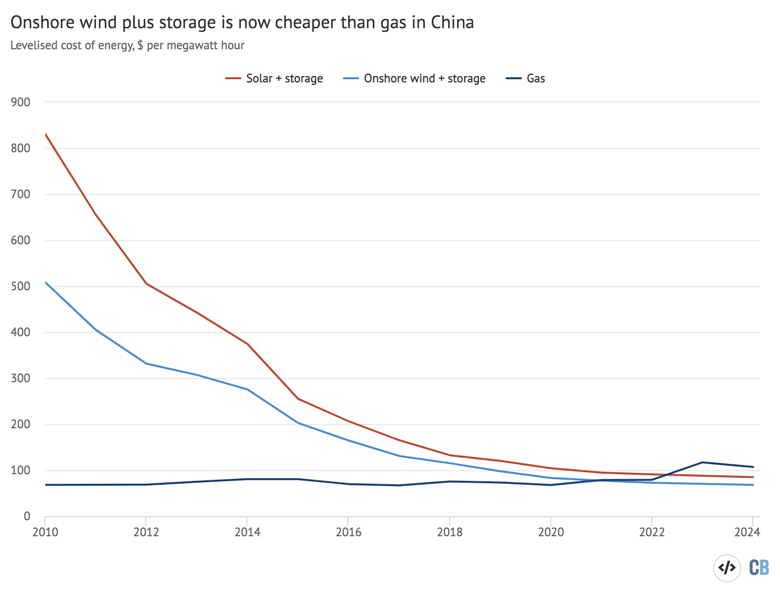 Levelised cost of energy from renewables plus storage and from gas in China