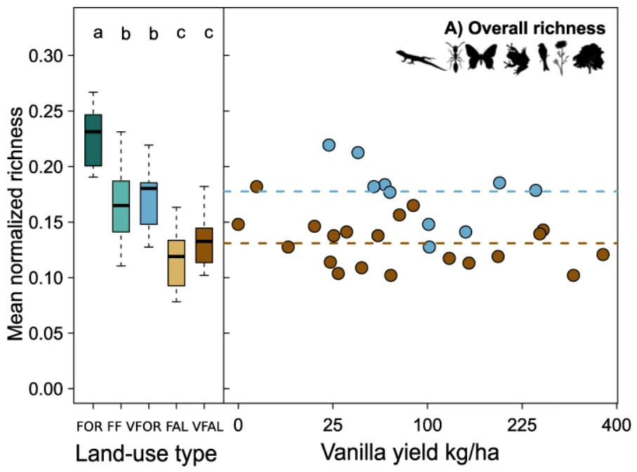 A chart showing overall species richness across different land-use types.