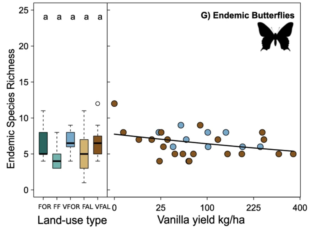 A chart showing the relationship between species richness of endemic butterflies and vanilla yield.