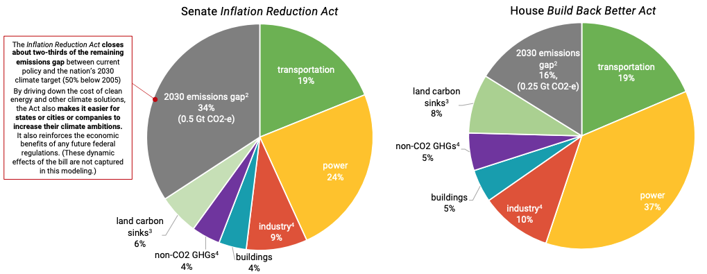 US Senate Inflation Reduction Act vs House Build Back Better Act
