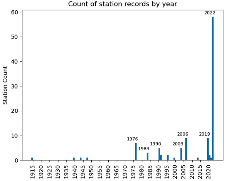 Chart showing the number of UK climate stations that hold their local high maximum temperature record by year.