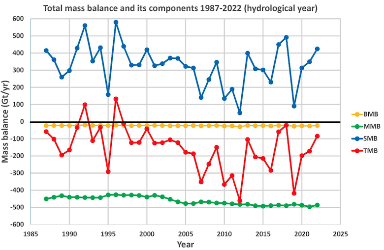 Chart showing the surface (blue), marine (green), basal (yellow) and total (red) surface mass balance for 1987 to 2022. Figures are in Gt per year. Credit: Mankoff et al. (2021, updated).