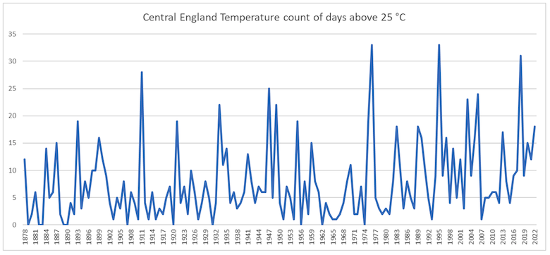 Count of days per year where the daily maximum in the Central England Temperature (CET) record is above 25C.