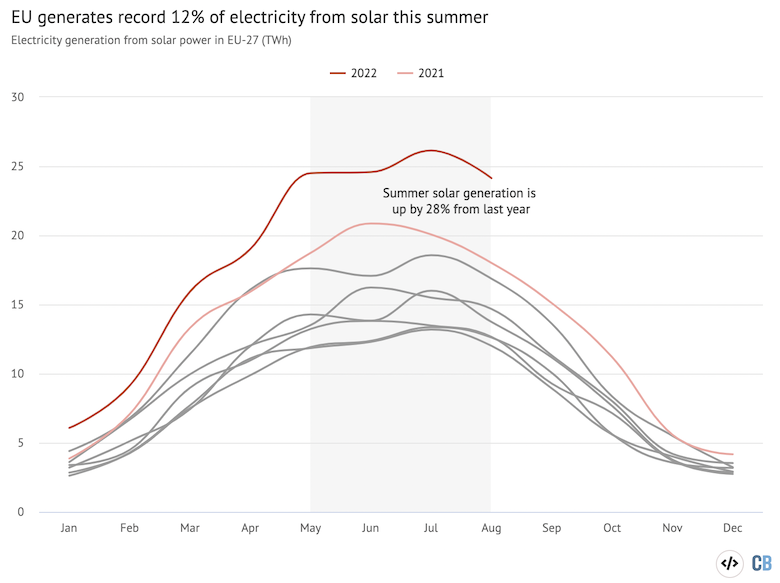 EU solar power generation in terawatt-hours (TWh) from May to August.