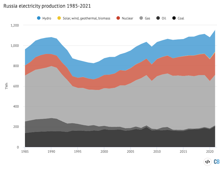 Electricity generation in Russia by fuel, 1985-2021 (Terawatt hours).