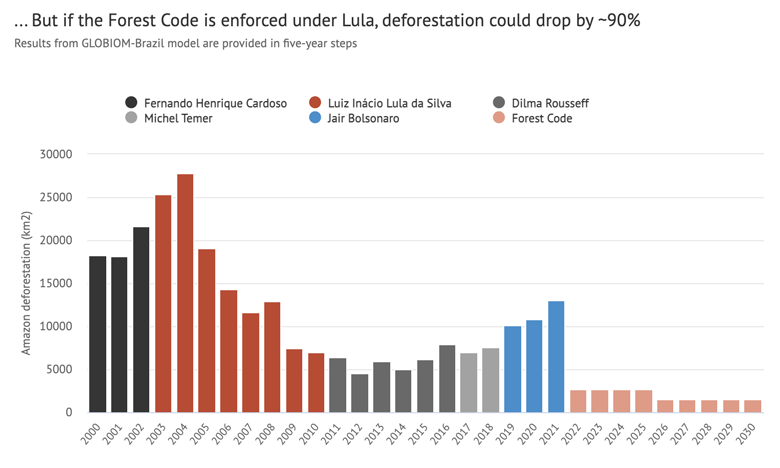 Forest loss in the Brazilian Amazon under different presidents and projected future loss with Forest Code