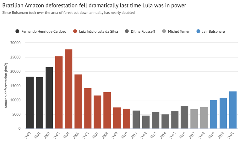 Forest loss in the Brazilian Amazon under different presidents