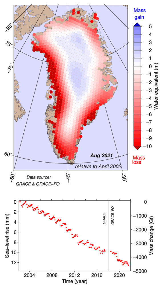 Gain and loss in the total mass of ice of the Greenland ice sheet based on the GRACE and GRACE-FO satellites. Both missions are twin satellites separated by a distance of around 220km. This distance depends on gravity and can be measured very precisely. Gravity changes in turn can be related to mass changes for example due to the loss of ice. GRACE was launched in March 2002, and the mission ended in October 2017. GRACE-FO was launched in May 2018. Therefore a gap exists between both missions. Shown is the month-by-month mass change in gigatonnes. Also shown is the corresponding contribution to sea level rise; 100Gt is equivalent to 0.28mm global sea level rise. All changes are given relative to April 2002.