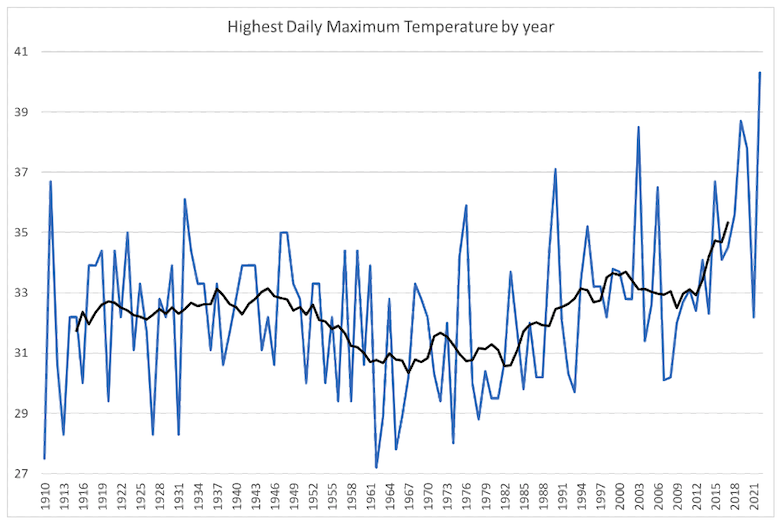 Highest daily maximum temperature recorded by year 1910-2022, black line is a rolling 10- year average.