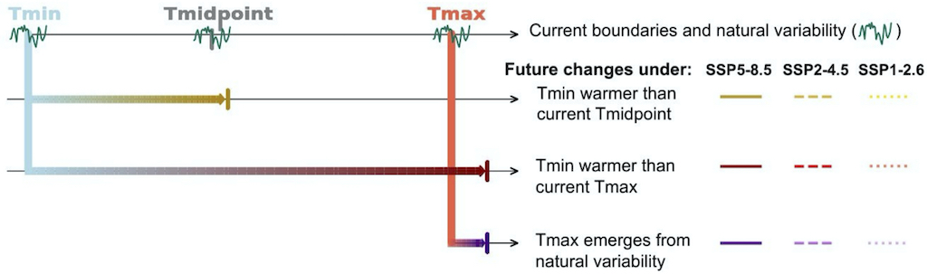How evolution of Tmin and Tmax may create substantial changes in current ocean thermal ranges