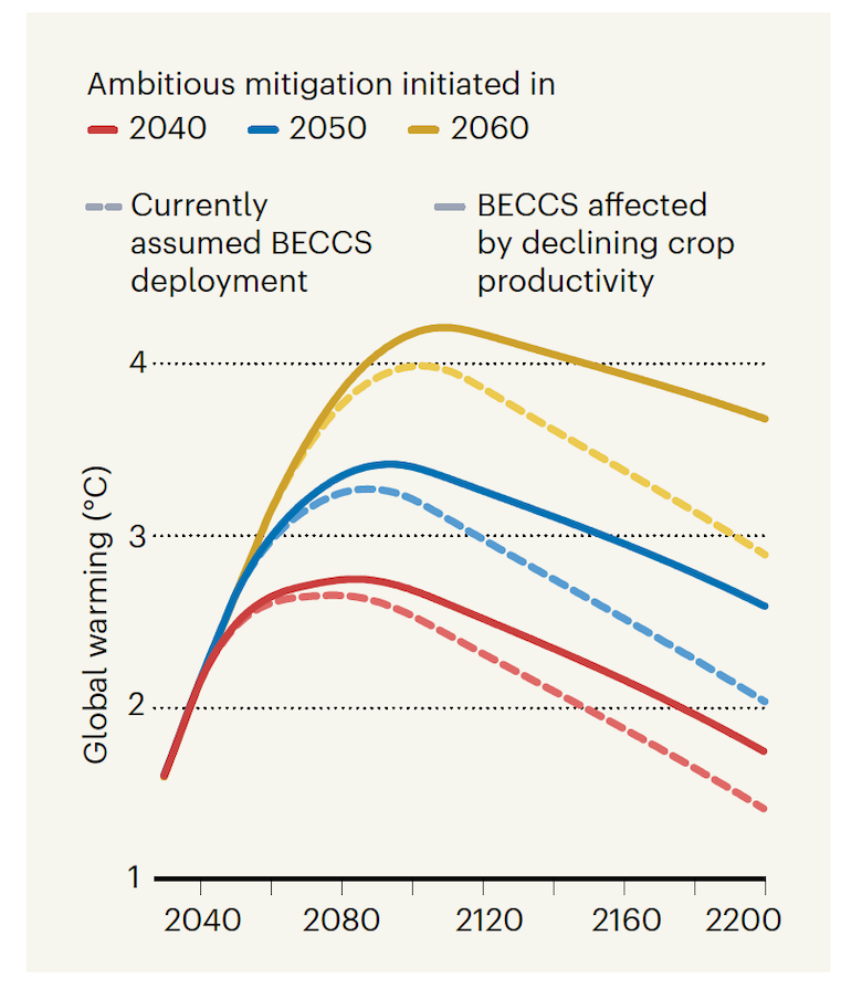 Impact of climate change on BECCS efficacy, given ambitious mitigation initiated from 2040, 2050 and 2060.