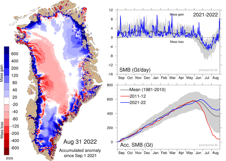 Left: Map showing the difference between the annual SMB in 2021-22 and the 1981-2010 period (in mm of ice melt). Blue shows more ice gain than average and red shows more ice loss than average. Right: Daily (upper chart) and cumulative (lower) SMB of the Greenland ice sheet, in gigatonnes (billion tonnes) per day and gigatonnes, respectively. Blue lines show the 2021-22 SMB year; the grey lines show the 1981-2010 average and variability; and the red line in lower chart shows the record low SMB year of 2011-12. Credit: DMI Polar Portal.