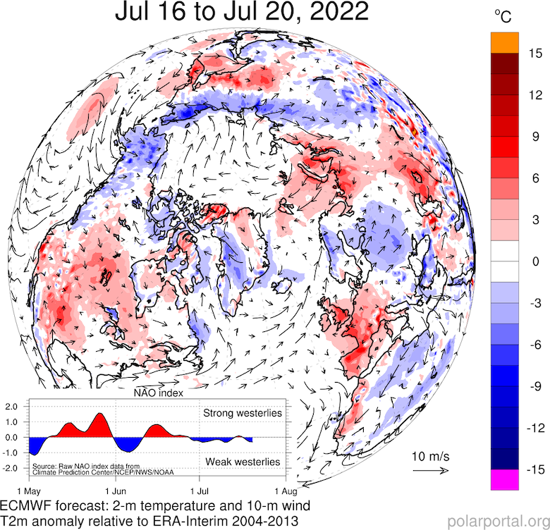Map showing cool summer weather in Greenland (in centre of map) and the extreme heat over North America and western Europe, particularly in the UK. Shading indicates temperatures that are warmer (red) or cooler (blue) than the long-term average for the time of year. The arrows show the circulation patterns in the atmosphere. Credit: DMI Polar Portal. 