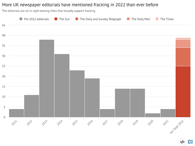 Number of UK newspaper editorials discussing fracking between 2011 and 2022.
