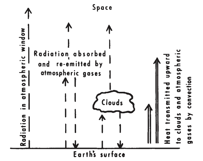 Pathways of heat loss from the Earth and atmosphere.