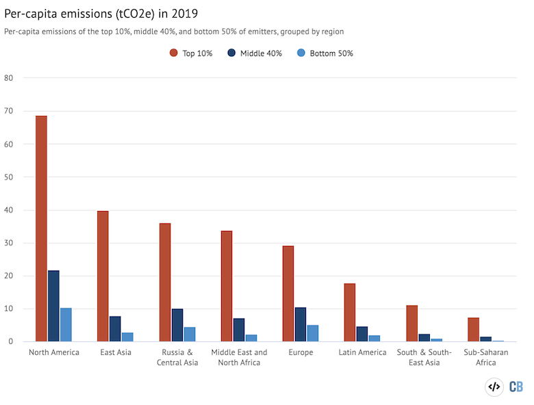Per-capita emissions in 2019 for the top 10 percent, middle 40 percent, and bottom 50 percent of emitters