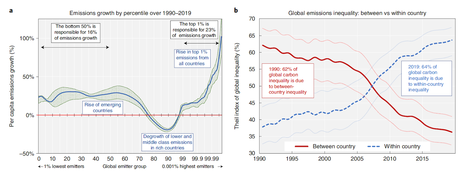 Percentage change in per capita emissions for different global emitter groups over 1990-2019