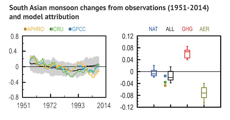 Regional monsoon precipitation changes from observations (left) and model attribution (right) for 1951-2014.