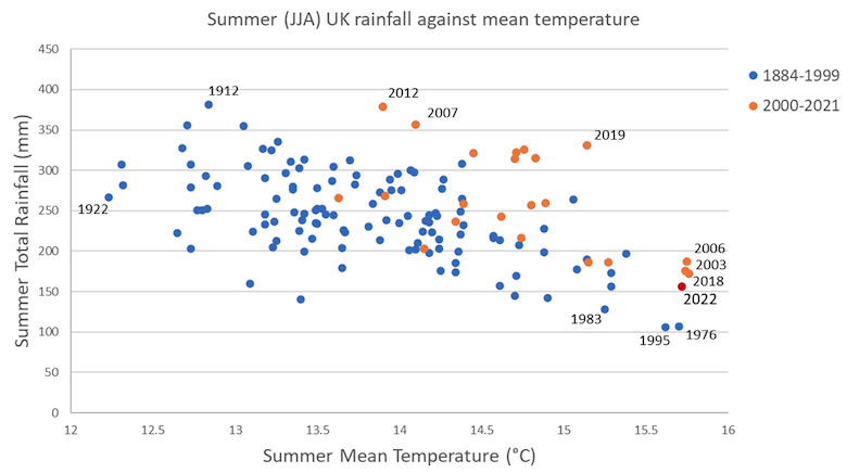 Summer total UK rainfall (mm) against summer average temperature (C).