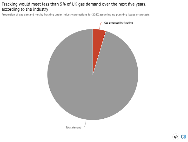 The red section shows the % of UK gas demand that could be met with fracking in industry body UKOOG’s “central” scenario by 2027.