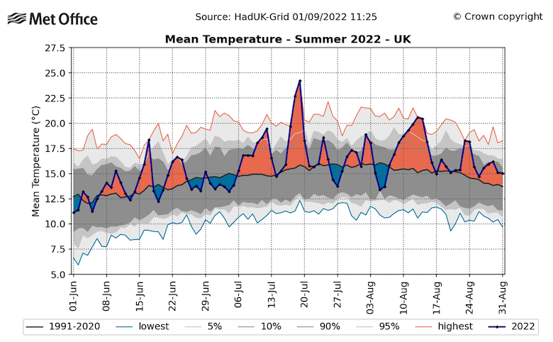 UK daily average temperature through summer 2022 (blue) line, where shading indicates periods above (orange) and below (the 1991-2020 average).